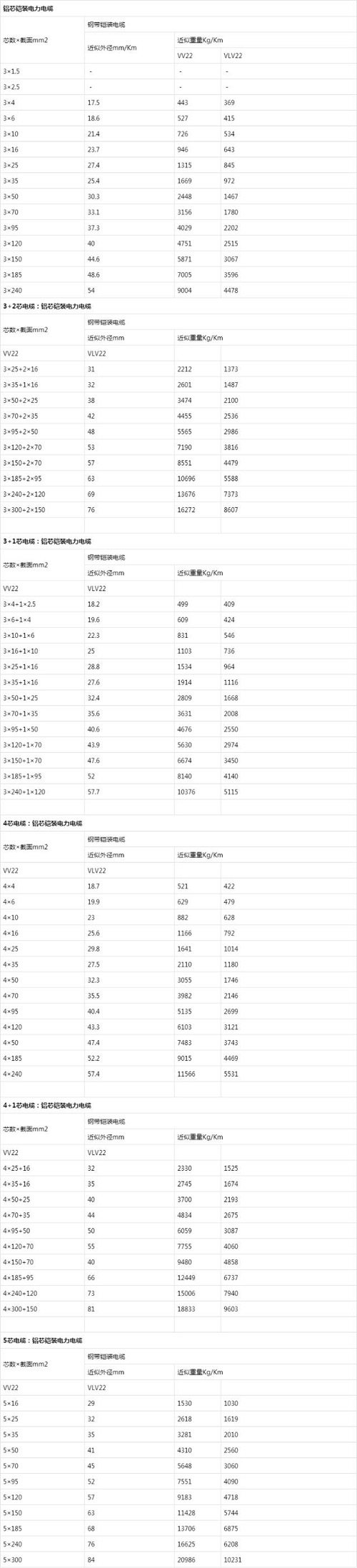 銅芯鎧裝電纜類型表